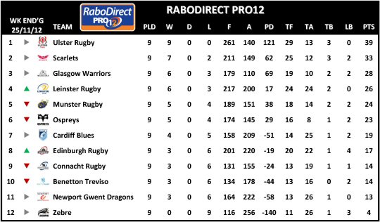 RaboDirect Pro12 Week 9 Table